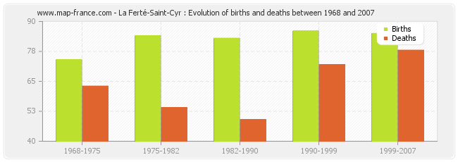La Ferté-Saint-Cyr : Evolution of births and deaths between 1968 and 2007